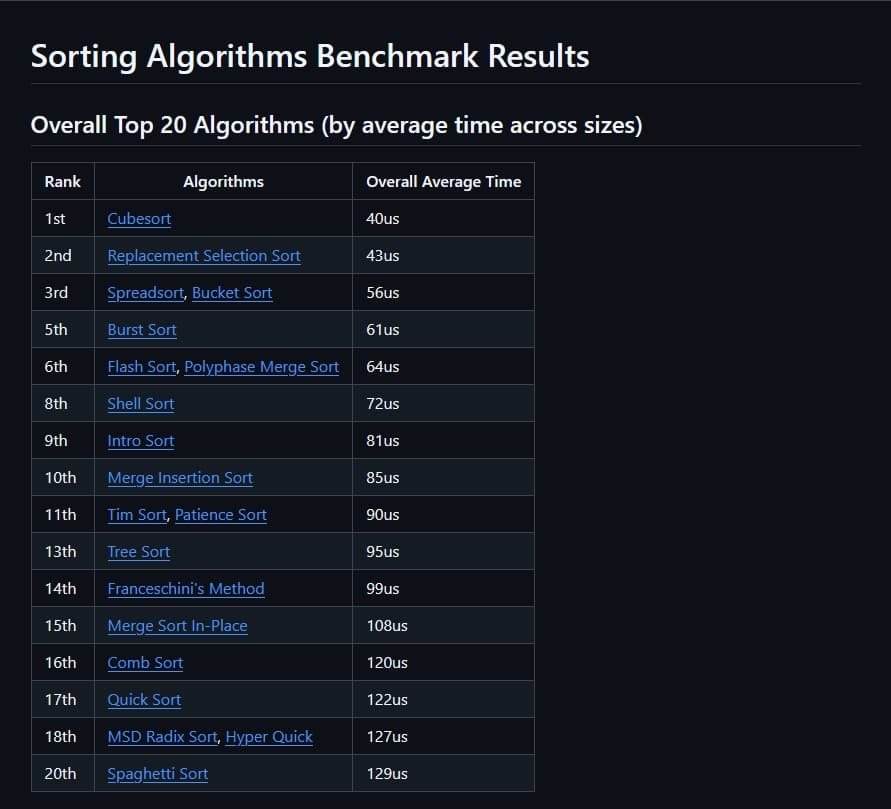 Sorting Algorithms Benchmark